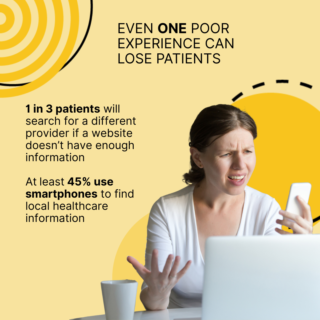 Even one poor website experience can lose patients. 1 in 3 patients will search for a different provider if a website doesn’t have enough information At least 45% use smartphones to find local healthcare information